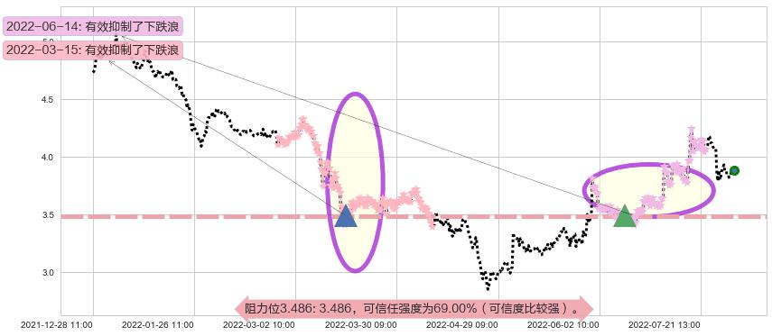冠豪高新阻力支撑位图-阿布量化