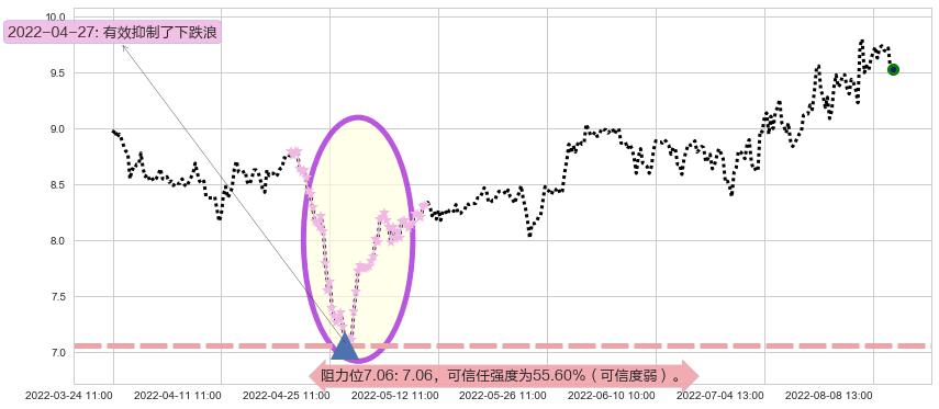 北方导航阻力支撑位图-阿布量化