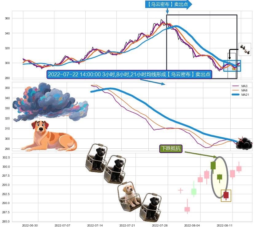下跌抵抗 ➕ 【乌云密布】卖出点
