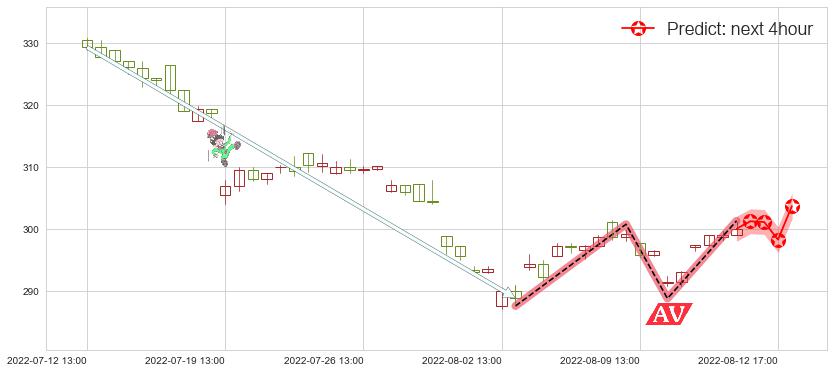 预测片仔癀(sh600436)价格K线图-阿布量化