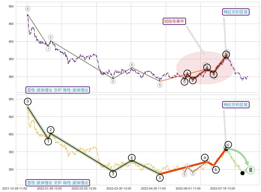 调整浪ABC ➕ 调整浪ABC