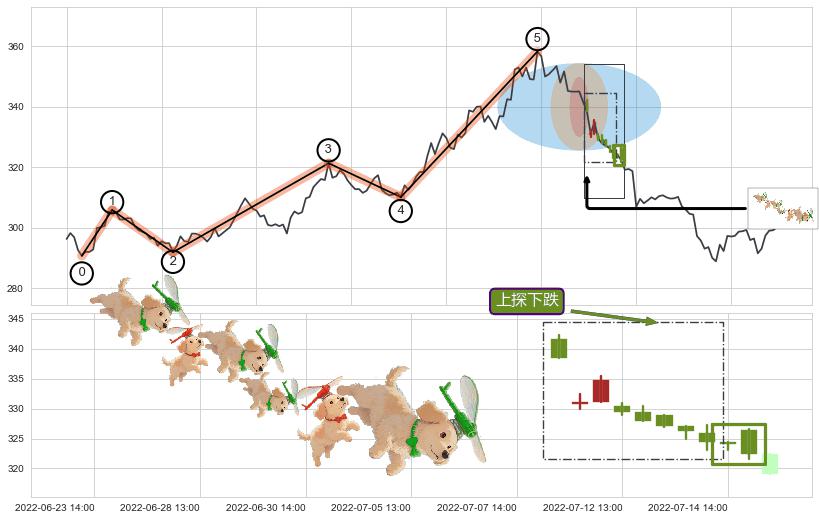 上探下跌+徐缓下降+三只乌鸦+墓碑十字线（墓碑线）+吊颈线（上吊线）+下跌螺旋桨+下降插入线（坠落线）+下跌抵抗 ➕ 调整浪ABC