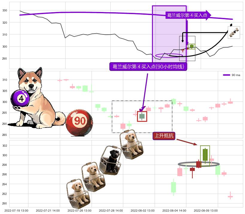 上升抵抗+旭日东升 ➕ 葛兰威尔第④买入点