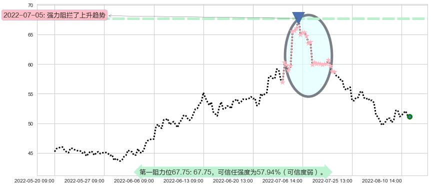 通威股份阻力支撑位图-阿布量化