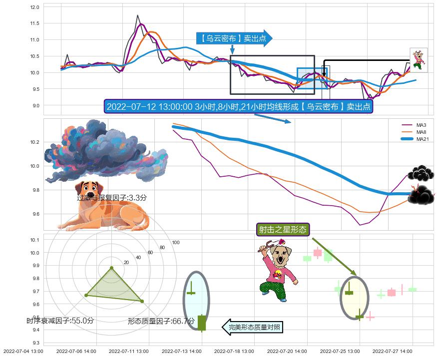 射击之星形态 ➕ 【乌云密布】卖出点