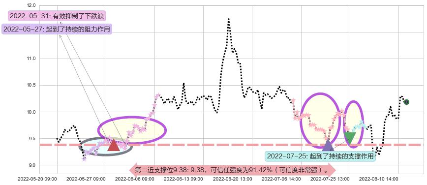 金证股份阻力支撑位图-阿布量化