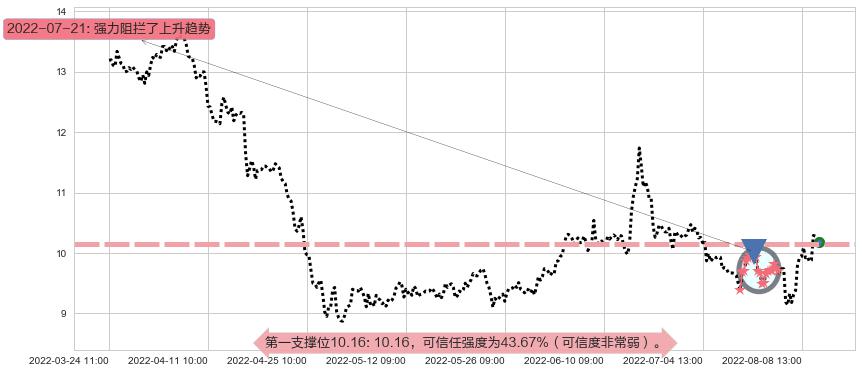 金证股份阻力支撑位图-阿布量化