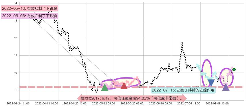 金证股份阻力支撑位图-阿布量化