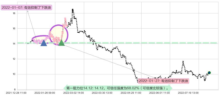 金证股份阻力支撑位图-阿布量化