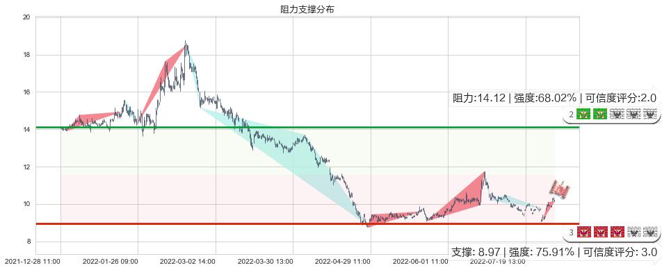 金证股份(sh600446)阻力支撑位图-阿布量化