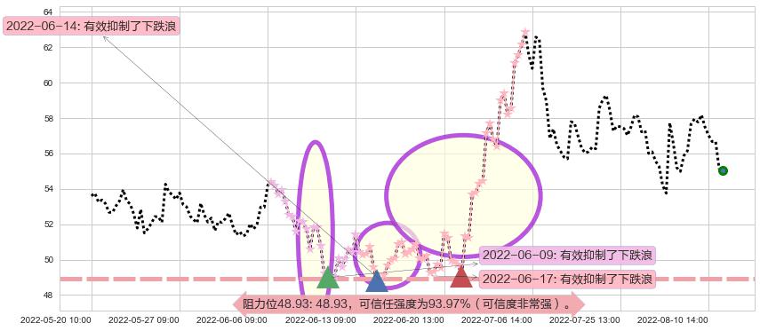 宝钛股份阻力支撑位图-阿布量化