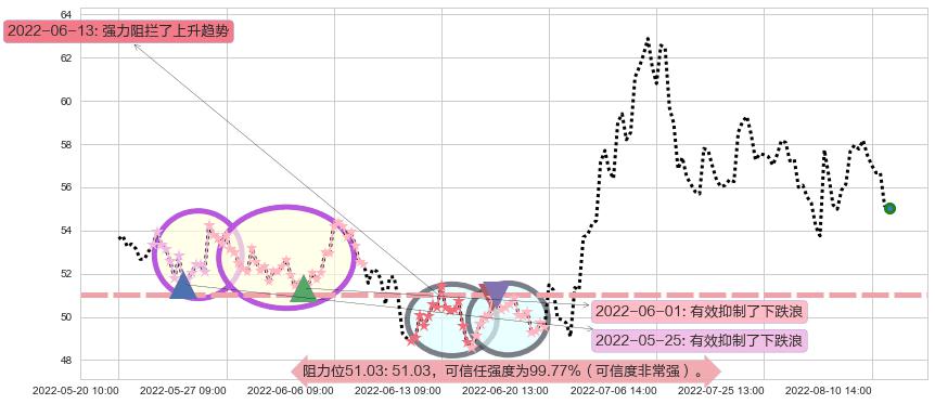 宝钛股份阻力支撑位图-阿布量化