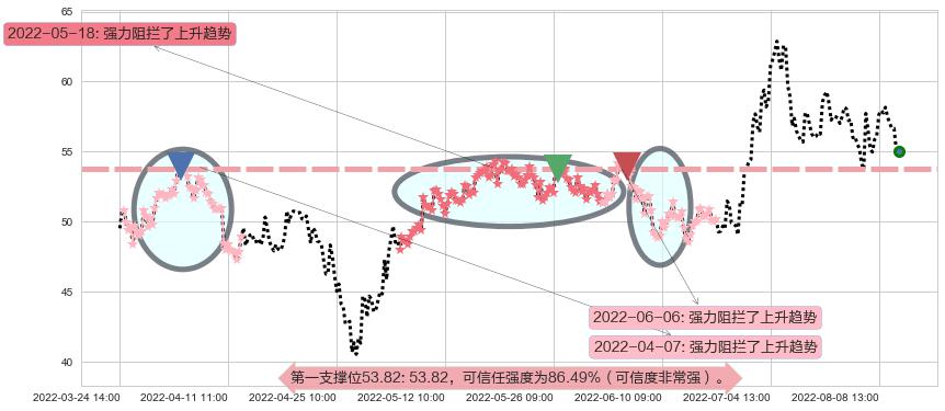 宝钛股份阻力支撑位图-阿布量化
