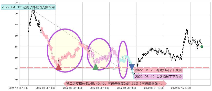 宝钛股份阻力支撑位图-阿布量化