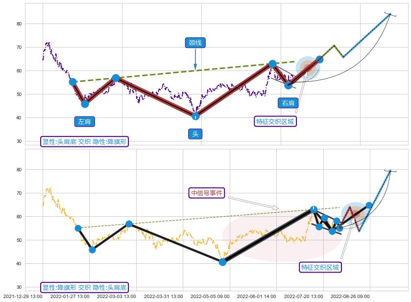 突破整理 ➕ 突破整理