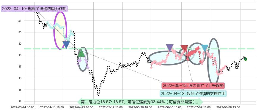 贵研铂业阻力支撑位图-阿布量化