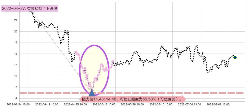 贵研铂业阻力支撑位图-阿布量化