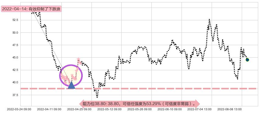 士兰微阻力支撑位图-阿布量化