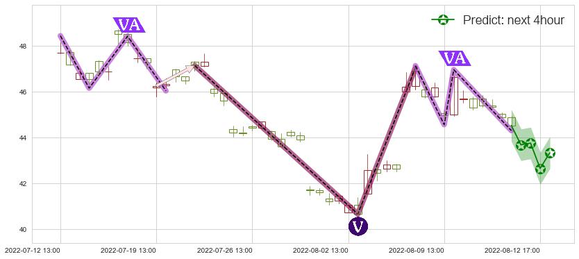 预测士兰微(sh600460)价格K线图-阿布量化
