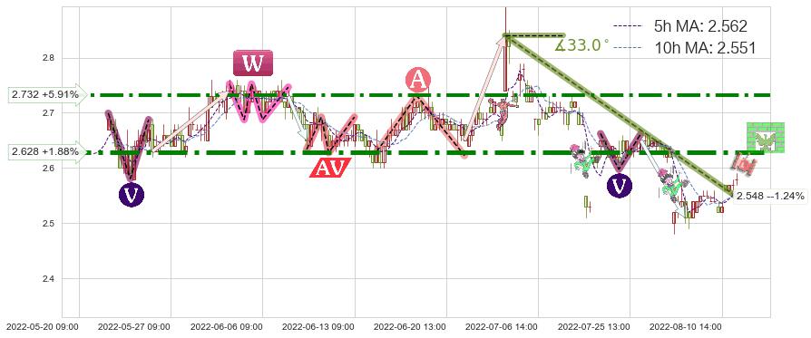 好当家(600467)短线趋势趋势阶段分析图-阿布量化