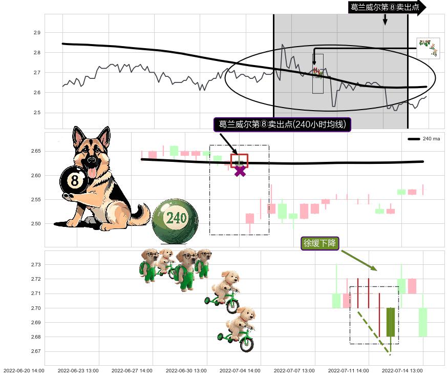 徐缓下降+墓碑十字线（墓碑线）+下跌孤独十字星+看跌(高位倒锤头)流星线 ➕ 葛兰威尔第⑧卖出点