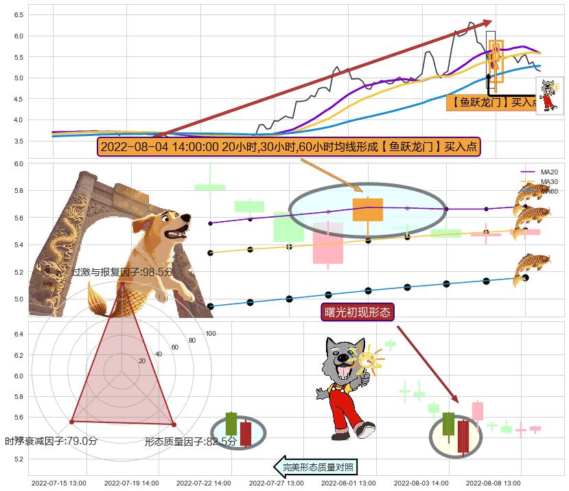 曙光初现形态+上升覆盖线+阳包阴(穿头破脚) ➕ 【鱼跃龙门】买入点