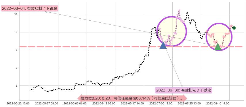 科力远阻力支撑位图-阿布量化