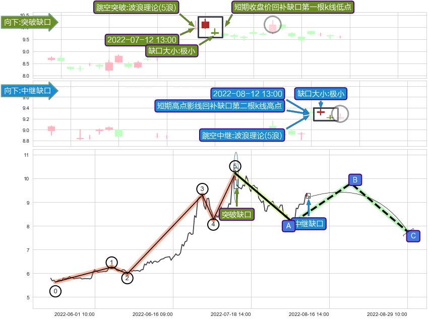 跳空缺口➕调整浪ABC