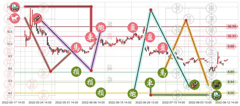 千金药业(sh600479)止盈止损位分析