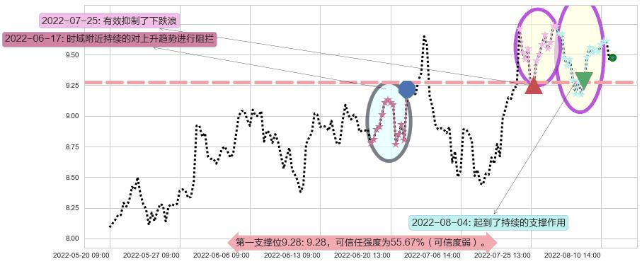 凌云股份阻力支撑位图-阿布量化