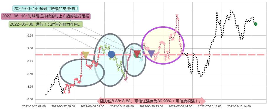 凌云股份阻力支撑位图-阿布量化