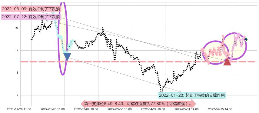 凌云股份阻力支撑位图-阿布量化