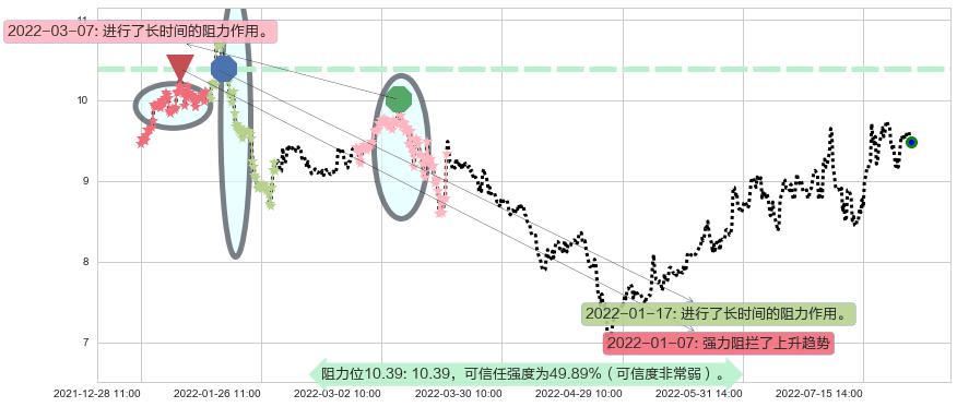 凌云股份阻力支撑位图-阿布量化