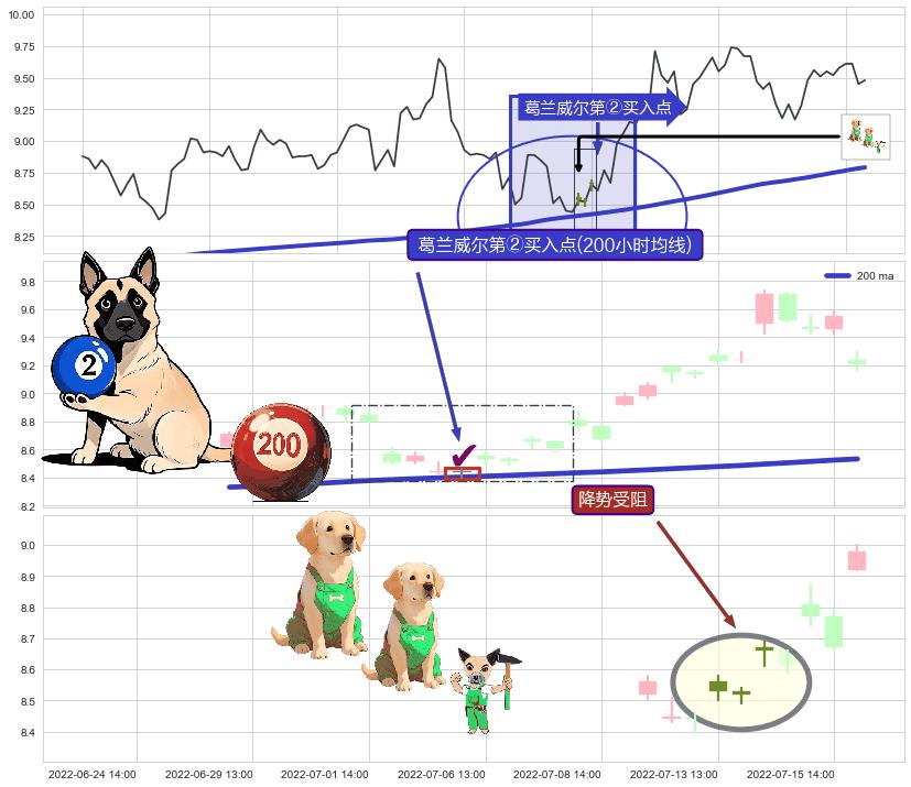 降势受阻+底部尽头线（上山虎）+上涨螺旋桨形态 ➕ 葛兰威尔第②买入点