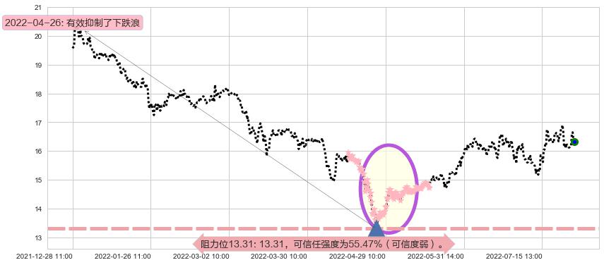 中国动力阻力支撑位图-阿布量化