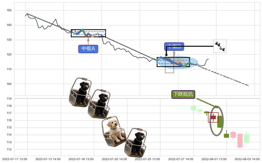 下跌抵抗+下跌两颗星 ｜ 下跌三颗星+射击之星形态+倾盆大雨+看跌(高位倒锤头)流星线+墓碑十字线（墓碑线） ➕ 缠论中枢点