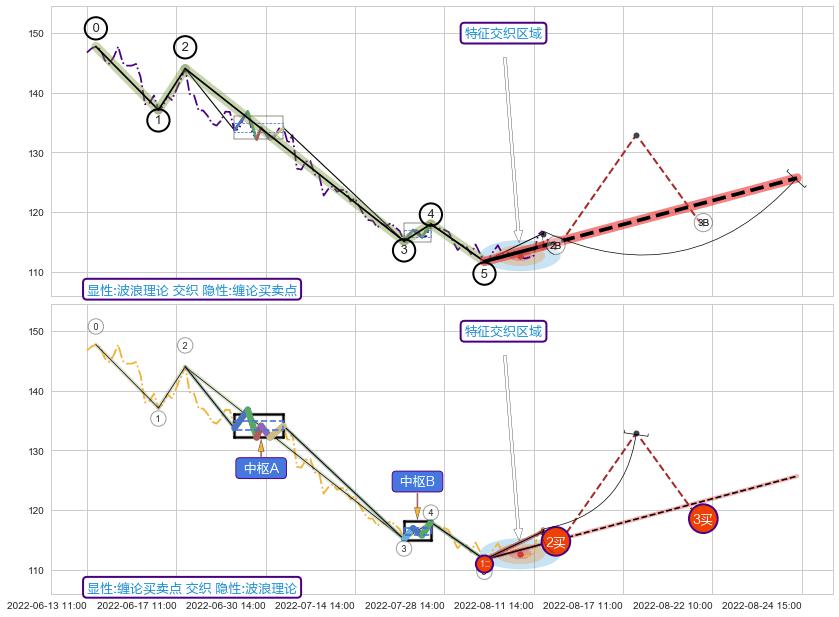 缠论买卖点 ➕ 调整浪ABC