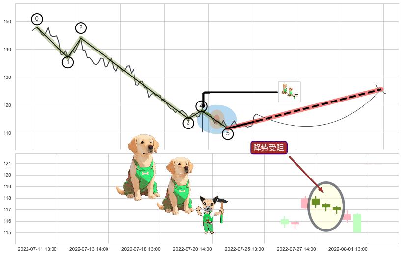 降势受阻+旭日东升+高位并排阳线+看涨(低位)倒锤头线 ➕ 调整浪ABC