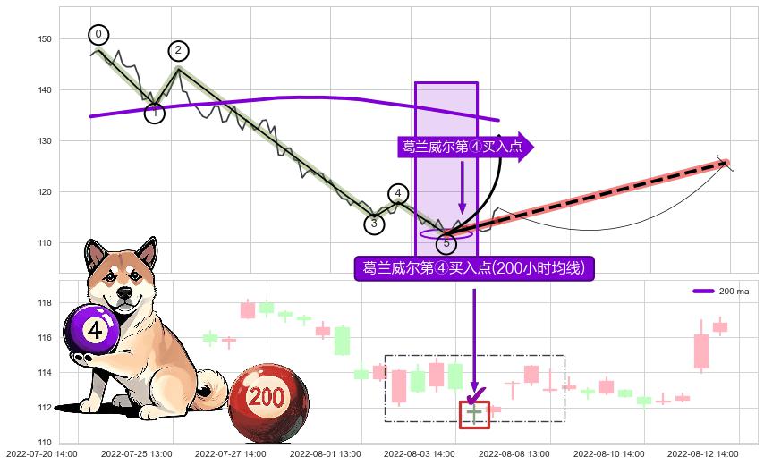 葛兰威尔第④买入点+【金山谷】买入点+【金蜘蛛】买入点+【高山滑雪】买入点 ➕ 调整浪ABC