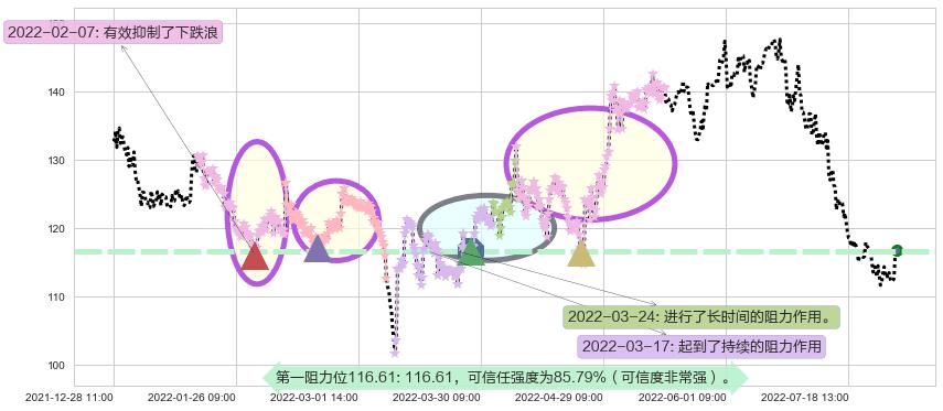 扬农化工阻力支撑位图-阿布量化