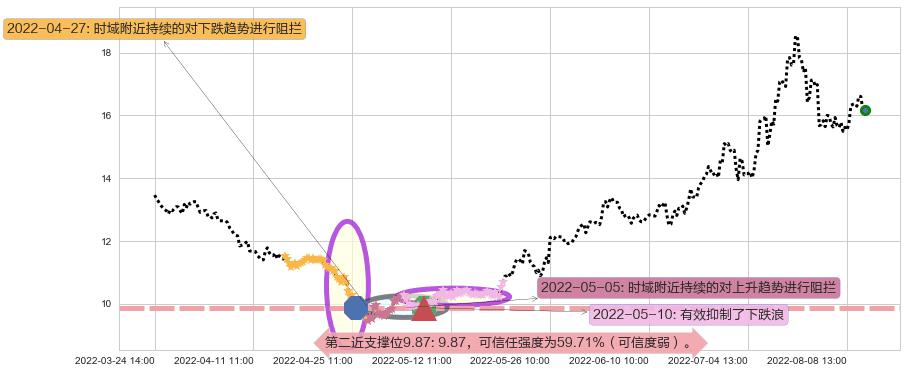 亨通光电阻力支撑位图-阿布量化