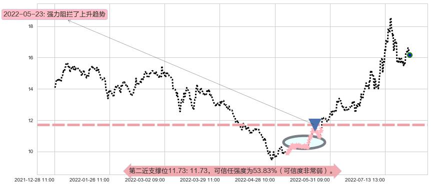 亨通光电阻力支撑位图-阿布量化