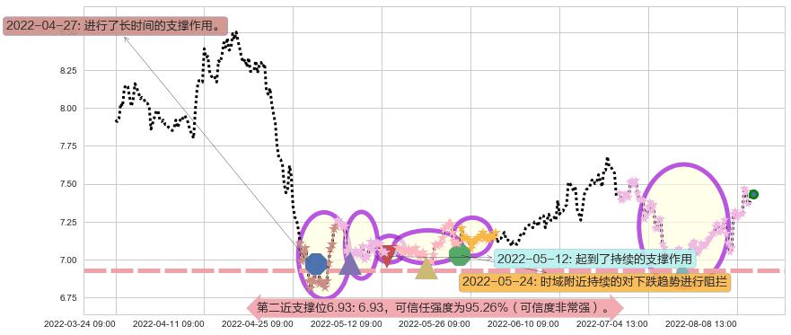 中金黄金阻力支撑位图-阿布量化