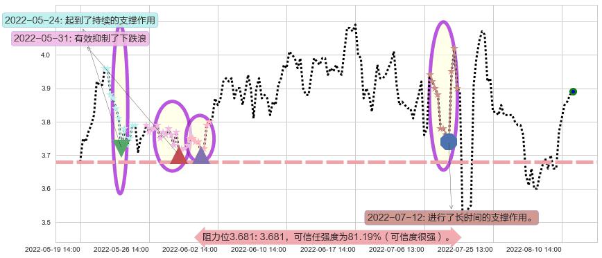 鹏欣资源阻力支撑位图-阿布量化