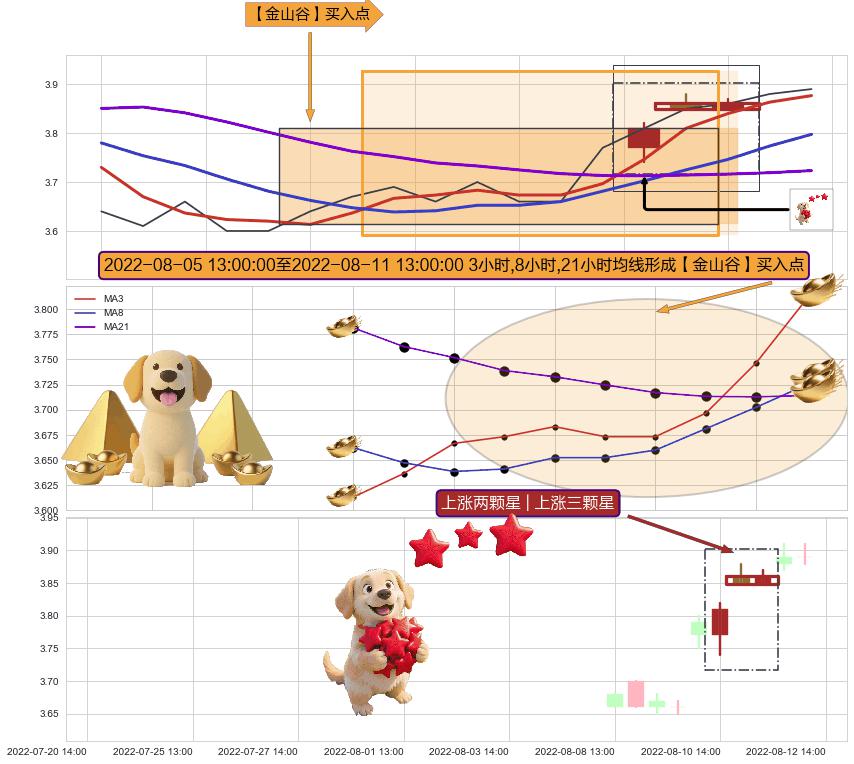 上涨两颗星 | 上涨三颗星+红三兵 ➕ 【金银山谷】买入点
