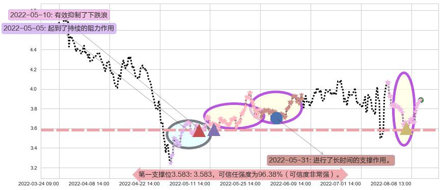 鹏欣资源阻力支撑位图-阿布量化