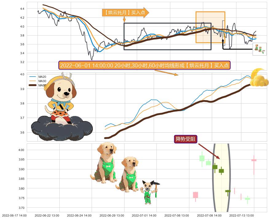 降势受阻+底部尽头线（上山虎） ➕ 【烘云托月】买入点