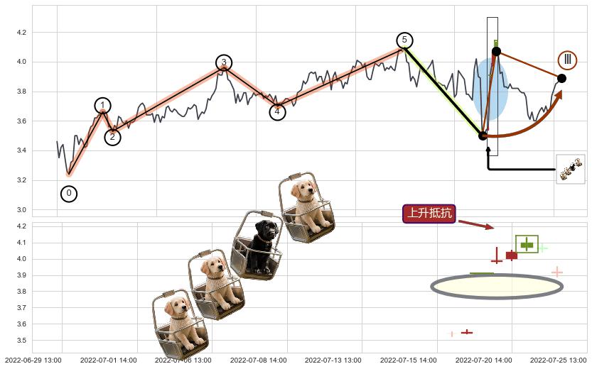 上升抵抗+上涨Pinbar组合信号+降势受阻+上涨两颗星 | 上涨三颗星+上涨孤独十字星+锤头线（锤子线）+红三兵+高位并排阳线+底部尽头线（上山虎）+看涨(低位)倒锤头线+绵绵阴跌|下跌不止+三空阳线+双飞乌鸦(树上二鸦)+墓碑十字线（墓碑线）+下跌孤独十字星+下跌螺旋桨 ➕ 调整浪ABC
