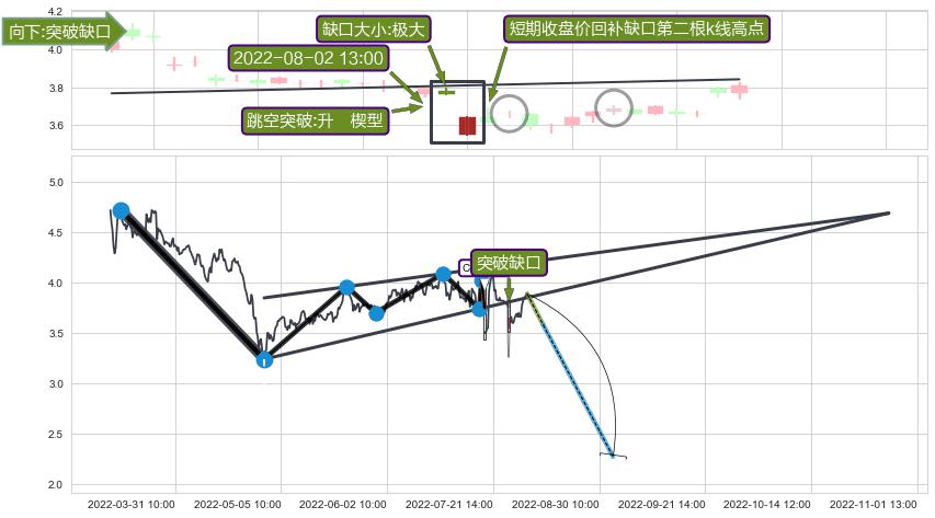 跳空缺口➕突破整理