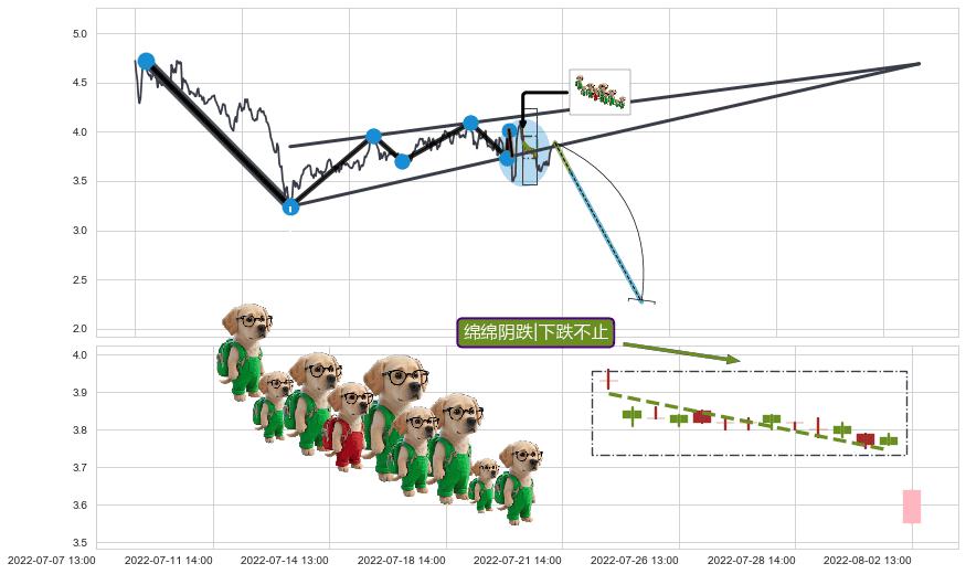 绵绵阴跌|下跌不止+三空阳线+双飞乌鸦(树上二鸦)+墓碑十字线（墓碑线）+下跌孤独十字星+下跌螺旋桨 ➕ 突破整理